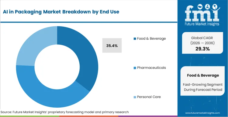 AI In Packaging Market   Analysis By End Use